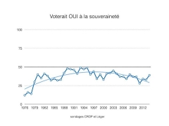 Voterait oui à l'indépendance