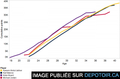 Can Kobe Bryant pass Kareem Abdul-Jabbar ?