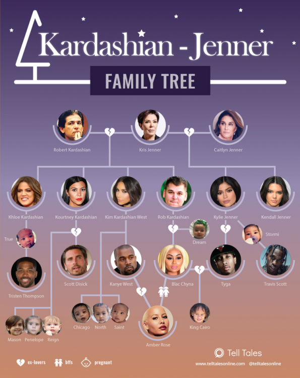 kardashian-jenner-relationship-tree.thumb.jpg.ef919f2e74ffe57c8c6d26771bb969e2.jpg