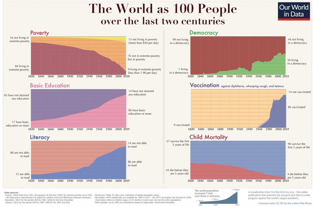 Two-centuries-World-as-100-people.thumb.png.ed654ea03a1ef2c809f63cb855bf6819.png